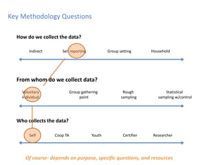 Of course- depends on purpose, specific questions, and resources
Key Methodology Questions
How do we collect the data?
Who collects the data?
Self reporting Group settingIndirect Household
Group gathering
point
Rough
sampling
Voluntary
individual
Statistical
sampling w/control
Coop TA YouthSelf Certifier Researcher
From whom do we collect data?
 