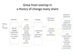 Grew from overlap in
a theory of change many share
 