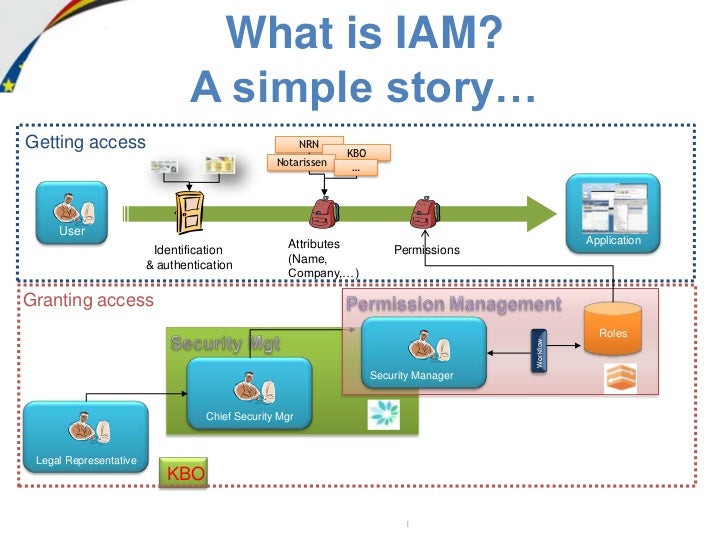 identity access management