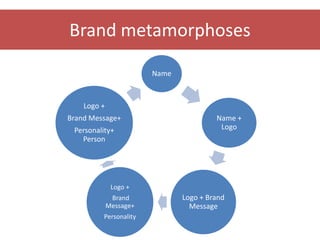 Brand metamorphoses

                        Name



    Logo +
Brand Message+                          Name +
 Personality+                            Logo
   Person




              Logo +
              Brand            Logo + Brand
             Message+            Message
         Personality
 