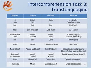 Intercomprehension Task 3:
Translanguaging
English French German Russian
Hi!
Hello!
Salut!
Allô!
Hallo! Алло́ (allo) !
Приве́т (brivijet)!
Me! Moi! Ich! MЬI (moi) !
Out! Out! /Dehors!) Out! /Aus! ÁyT (out) !
Super! Great!
Okay!
Super!
D'accord!
Super!
Okay!
Cу́пер (supjur)!
Хорошо (charasho)!
line ligne Linie Ли́ния (linia)
score score Spielstand/ Score cчёт (shjot)
No problem! Pas de problème! Kein Problem! Нет пробле́м (njiet problem) !
Не пробле́ма (nea problema) !
Come on!
Another time!
Allez!
Encore!
Komm!
Weiter!
Дава́й дава́й (dawai dawai) !
Sorry! Désolé(e)! Tut mir leid! Прости́те (brastidje) !
Thank you! Merci! Danke(schön)! Спаси́бо (sbasiba)! 32
 
