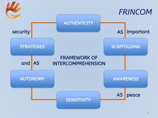 FRINCOM
AUTHENTICITY
SCAFFOLDING
AWARENESSAUTONOMY
STRATEGIES
SENSITIVITY
FRAMEWORK OF
INTERCOMPREHENSION
AS
AS
AS
important
peace
and
security
9
 
