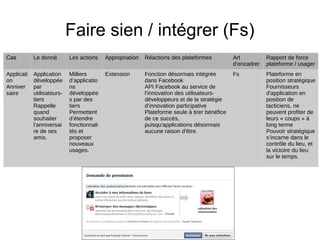 Faire sien / intégrer (Fs)
Cas Le donné Les actions Appropriation Réactions des plateformes Art
d’encadrer
Rapport de force
plateforme / usager
Applicati
on
Anniver
saire
Application
développée
par
utilisateurs-
tiers
Rappelle
quand
souhaiter
l’anniversai
re de ses
amis.
Milliers
d’applicatio
ns
développée
s par des
tiers
Permettent
d’étendre
fonctionnali
tés et
proposer
nouveaux
usages.
Extension Fonction désormais intégrée
dans Facebook
API Facebook au service de
l’innovation des utilisateurs-
développeurs et de la stratégie
d’innovation participative
Plateforme seule à tirer bénéfice
de ce succès,
puisqu'applications désormais
aucune raison d'être.
Fs Plateforme en
position stratégique
Fournisseurs
d'application en
position de
tacticiens, ne
peuvent profiter de
leurs « coups » à
long terme
Pouvoir stratégique
s’incarne dans le
contrôle du lieu, et
la victoire du lieu
sur le temps.
 