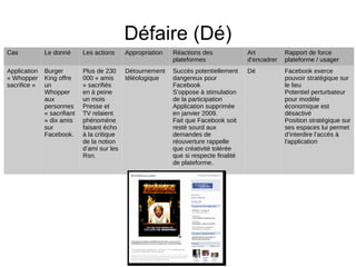 Défaire (Dé)
Cas Le donné Les actions Appropriation Réactions des
plateformes
Art
d’encadrer
Rapport de force
plateforme / usager
Application
« Whopper
sacrifice »
Burger
King offre
un
Whopper
aux
personnes
« sacrifiant
» dix amis
sur
Facebook.
Plus de 230
000 « amis
» sacrifiés
en à peine
un mois
Presse et
TV relaient
phénomène
faisant écho
à la critique
de la notion
d’ami sur les
Rsn.
Détournement
téléologique
Succès potentiellement
dangereux pour
Facebook
S’oppose à stimulation
de la participation
Application supprimée
en janvier 2009.
Fait que Facebook soit
resté sourd aux
demandes de
réouverture rappelle
que créativité tolérée
que si respecte finalité
de plateforme.
Dé Facebook exerce
pouvoir stratégique sur
le lieu
Potentiel perturbateur
pour modèle
économique est
désactivé
Position stratégique sur
ses espaces lui permet
d’interdire l’accès à
l'application
 