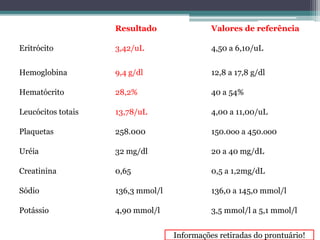 Resultado Valores de referência 
Eritrócito 3,42/uL 4,50 a 6,10/uL 
Hemoglobina 9,4 g/dl 12,8 a 17,8 g/dl 
Hematócrito 28,2% 40 a 54% 
Leucócitos totais 13,78/uL 4,00 a 11,00/uL 
Plaquetas 258.000 150.0oo a 450.oo0 
Uréia 32 mg/dl 20 a 40 mg/dL 
Creatinina 0,65 0,5 a 1,2mg/dL 
Sódio 136,3 mmol/l 136,0 a 145,0 mmol/l 
Potássio 4,90 mmol/l 3,5 mmol/l a 5,1 mmol/l 
Informações retiradas do prontuário! 
 