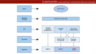 CLASIFICACIÓN: Cuarta definición universal del infarto de miocardioCLASIFICACIÓN: Cuarta definición universal del infarto de miocardioCLASIFICACIÓN: Cuarta definición universal del infarto de miocardio
 