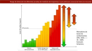 Rango de detección de diferentes pruebas de medición de troponinas: Cuarta definición universal del infarto de miocardio
Marcadores de
lesion de
cardiomiocitos
VPN: >95% -----
3h : 100%
Exclusión
temprana.
 
