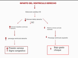INFARTO DEL VENTRICULO DERECHO
Disfunción sistólica VD
Volumen latido derecho
Volumen diastólico ventrículo
derecho Retorno venoso aurícula
izquierda
precarga ventrículo derecho Precarga ventrículo izquierdo
Bajo gasto
choque
Presión venosa
Signo congestivo
GC
 