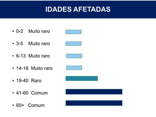 IDADES AFETADAS
• 0-2 Muito raro
• 3-5 Muito raro
• 6-13 Muito raro
• 14-18 Muito raro
• 19-40 Raro
• 41-60 Comum
• 60+ Comum
 