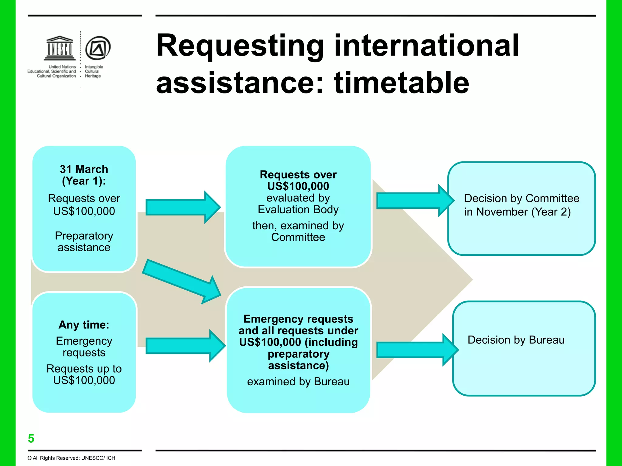 Mr Rasul UNESCO - “International assistance mechanism under the 2003 Convention ...
