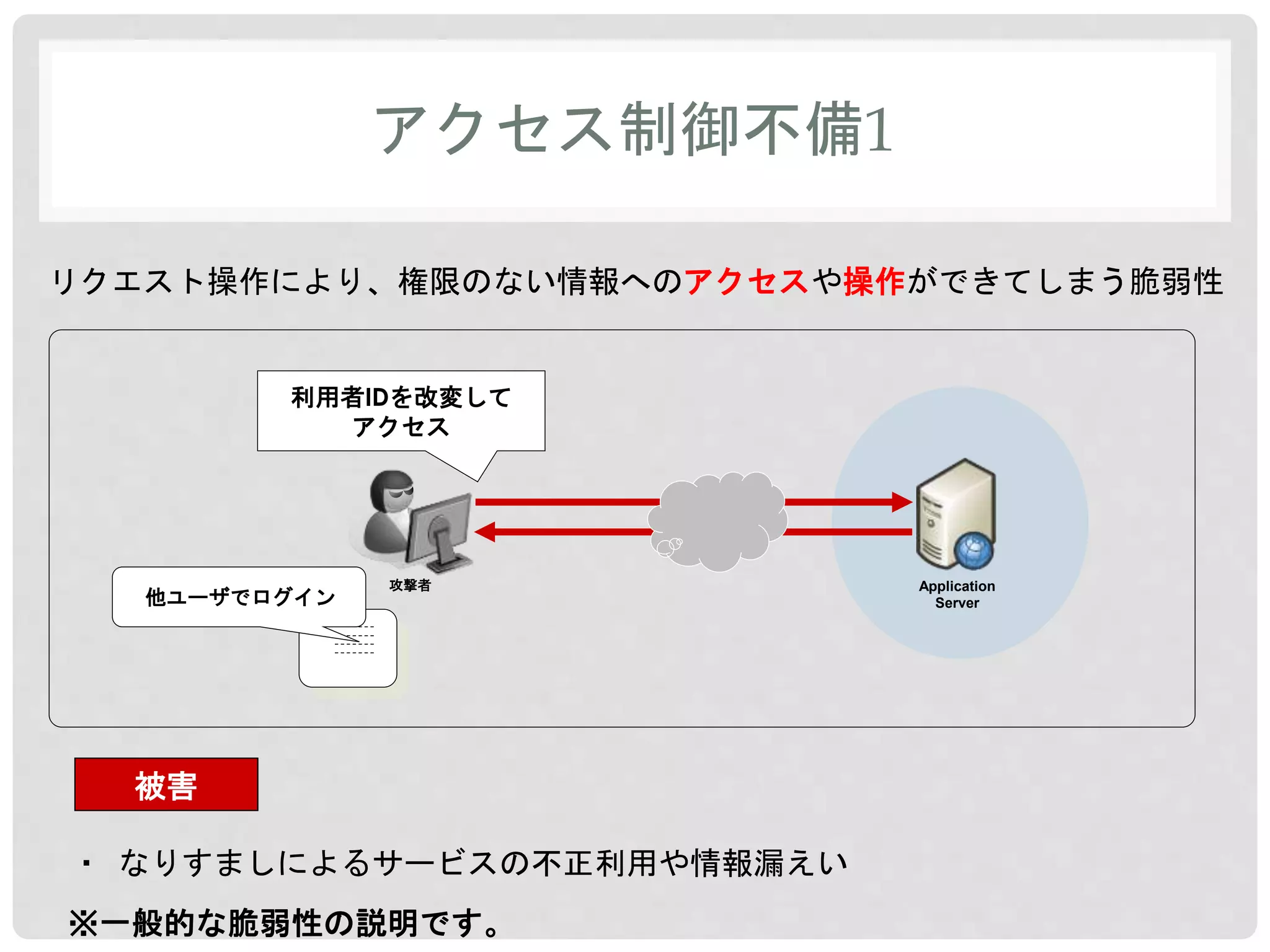 アクセス制御不備1 
リクエスト操作により、権限のない情報へのアクセスや操作ができてしまう脆弱性 
Application 
Server 
利用者IDを改変して 
アクセス 
他ユーザでログイン 
被害 
攻撃者 
・なりすましによるサービスの不正利用や情報漏えい 
※一般的な脆弱性の説明です。 
 
