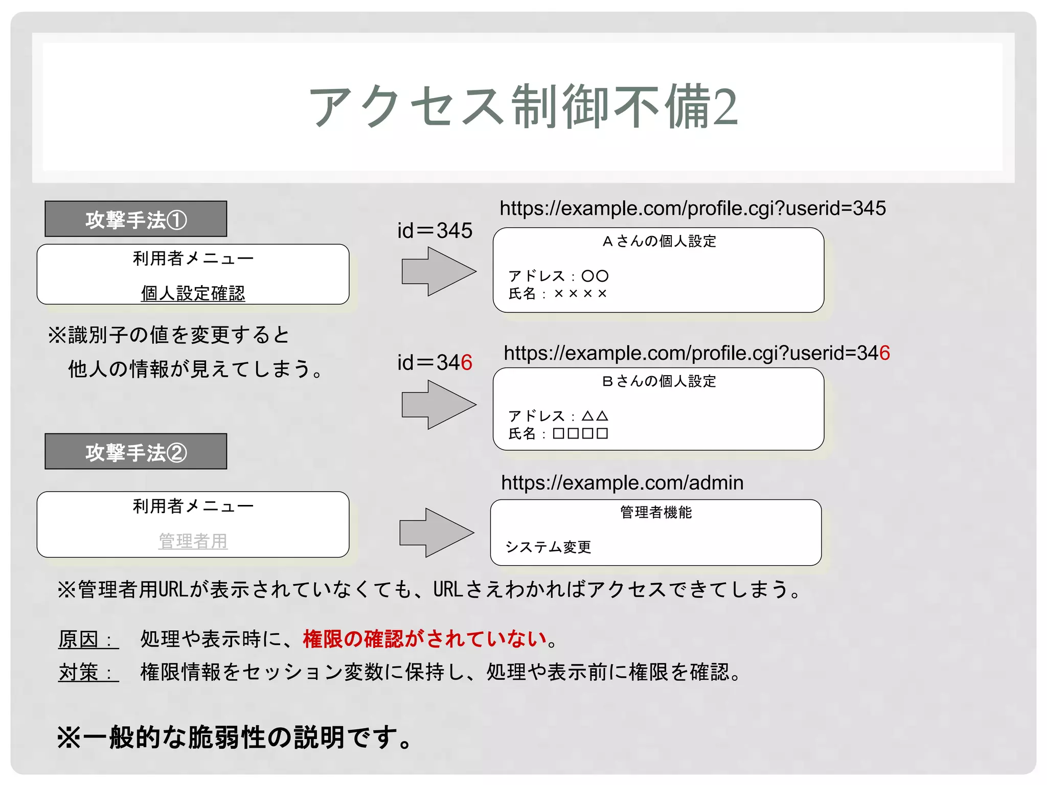 アクセス制御不備2 
攻撃手法① 
利用者メニュー 
個人設定確認 
https://example.com/profile.cgi?userid=345 
Ａさんの個人設定 
アドレス：○○ 
氏名：×××× 
https://example.com/profile.cgi?userid=346 
アドレス：△△ 
氏名：□□□□ 
id＝345 
id＝346 
※識別子の値を変更すると 
他人の情報が見えてしまう。 
攻撃手法② 
利用者メニュー 
管理者用 
https://example.com/admin 
システム変更 
※管理者用URLが表示されていなくても、URLさえわかればアクセスできてしまう。 
原因： 処理や表示時に、権限の確認がされていない。 
Ｂさんの個人設定 
管理者機能 
対策： 権限情報をセッション変数に保持し、処理や表示前に権限を確認。 
※一般的な脆弱性の説明です。 
 