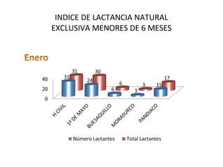 INDICE DE LACTANCIA NATURAL
EXCLUSIVA MENORES DE 6 MESES
 