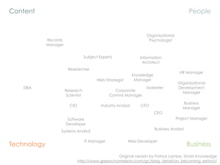 Content                                                                                        People


                                                                      Organisational
             Records                                                   Psychologist
             Manager


                                    Subject Experts                Information
                                                                     Architect
                        Researcher
                                                                                         HR Manager
                                                                Knowledge
                                          Web Strategist         Manager
                                                                                        Organisational
    DBA                                                               Marketer          Development
                       Research                    Corporate                              Manager
                        Scientist                Comms Manager

                                                                                           Business
                         CIO                 Industry Analyst      CFO
                                                                                           Manager
                                                                            CEO
                        Software                                                       Project Manager
                       Developer
                                                                            Business Analyst
                   Systems Analyst

                                    IT Manager             Web Developer
Technology                                                                                     Business
                                                  Original version by Patrick Lambe, Straits Knowledge
                               http://www.greenchameleon.com/gc/blog_detail/on_becoming_extinct/
 