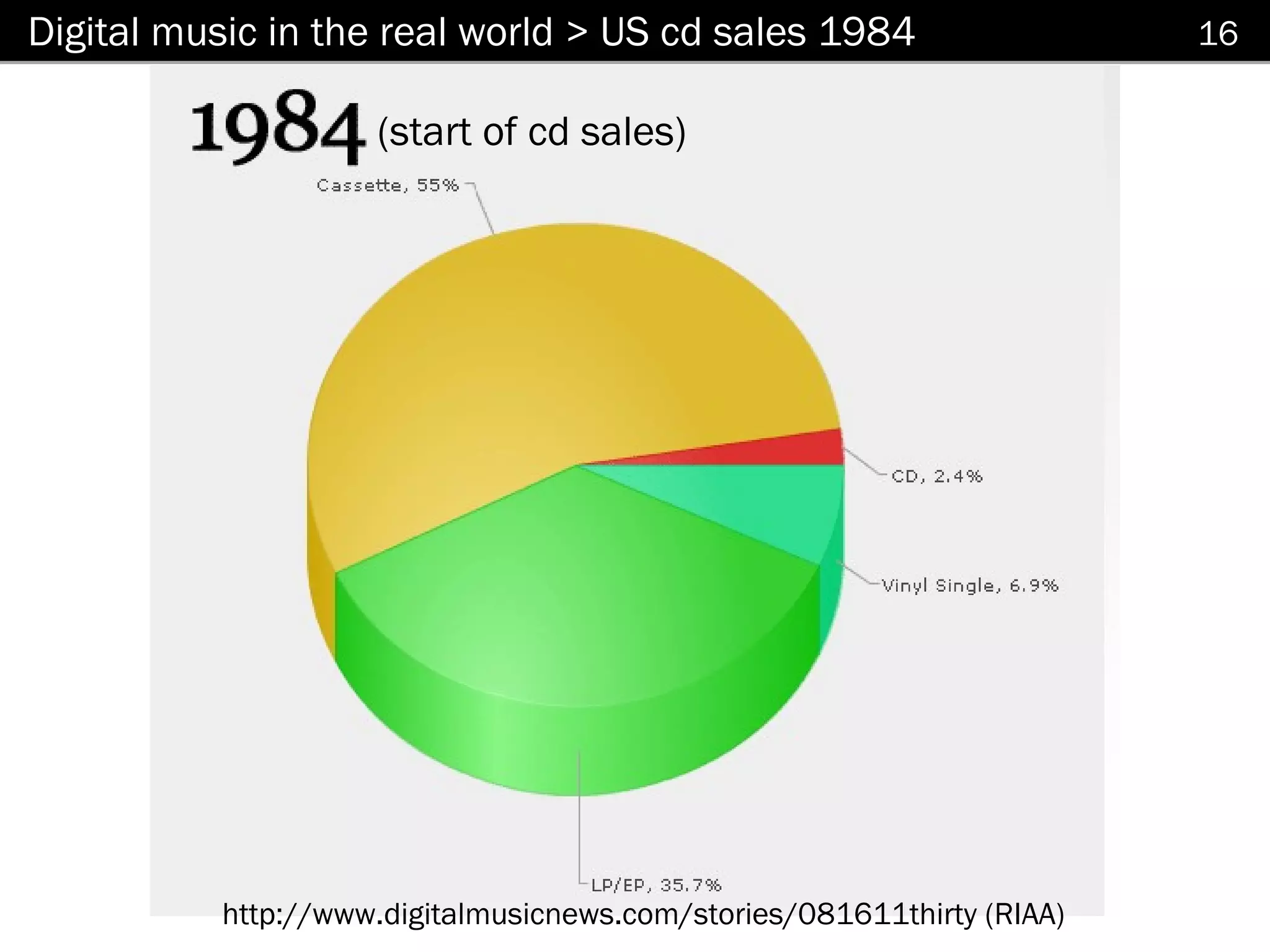 Digital music in the real world > US cd sales 1984                      16

                    (start of cd sales)




          http://www.digitalmusicnews.com/stories/081611thirty (RIAA)
 