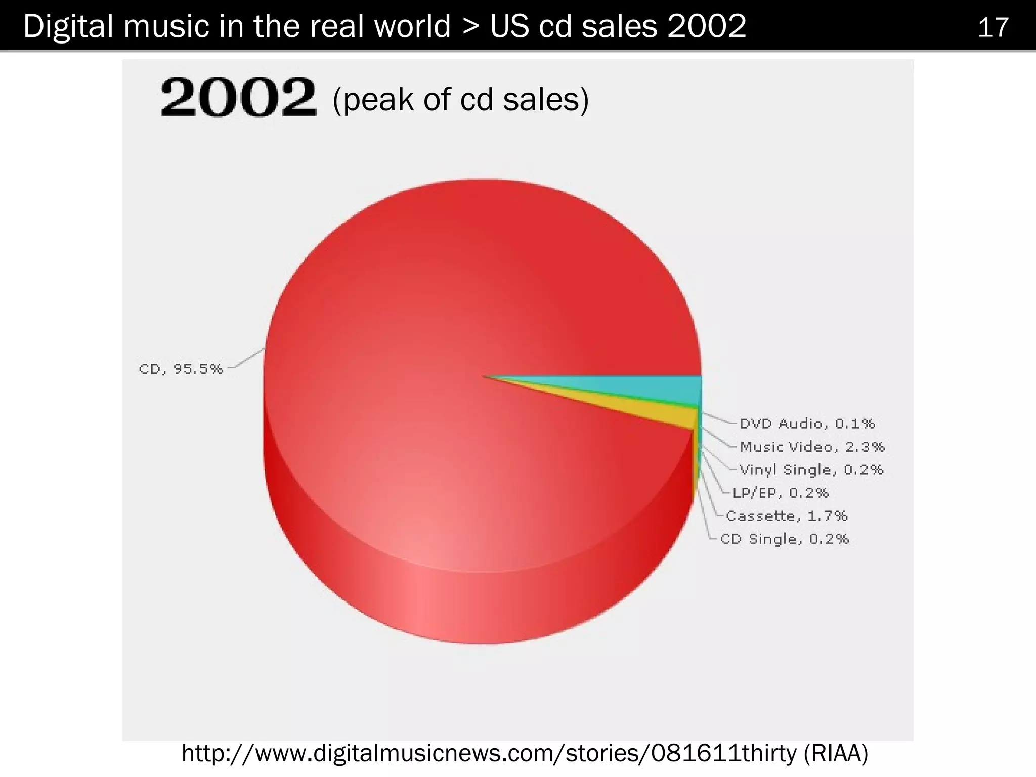 Digital music in the real world > US cd sales 2002                      17

                      (peak of cd sales)




          http://www.digitalmusicnews.com/stories/081611thirty (RIAA)
 