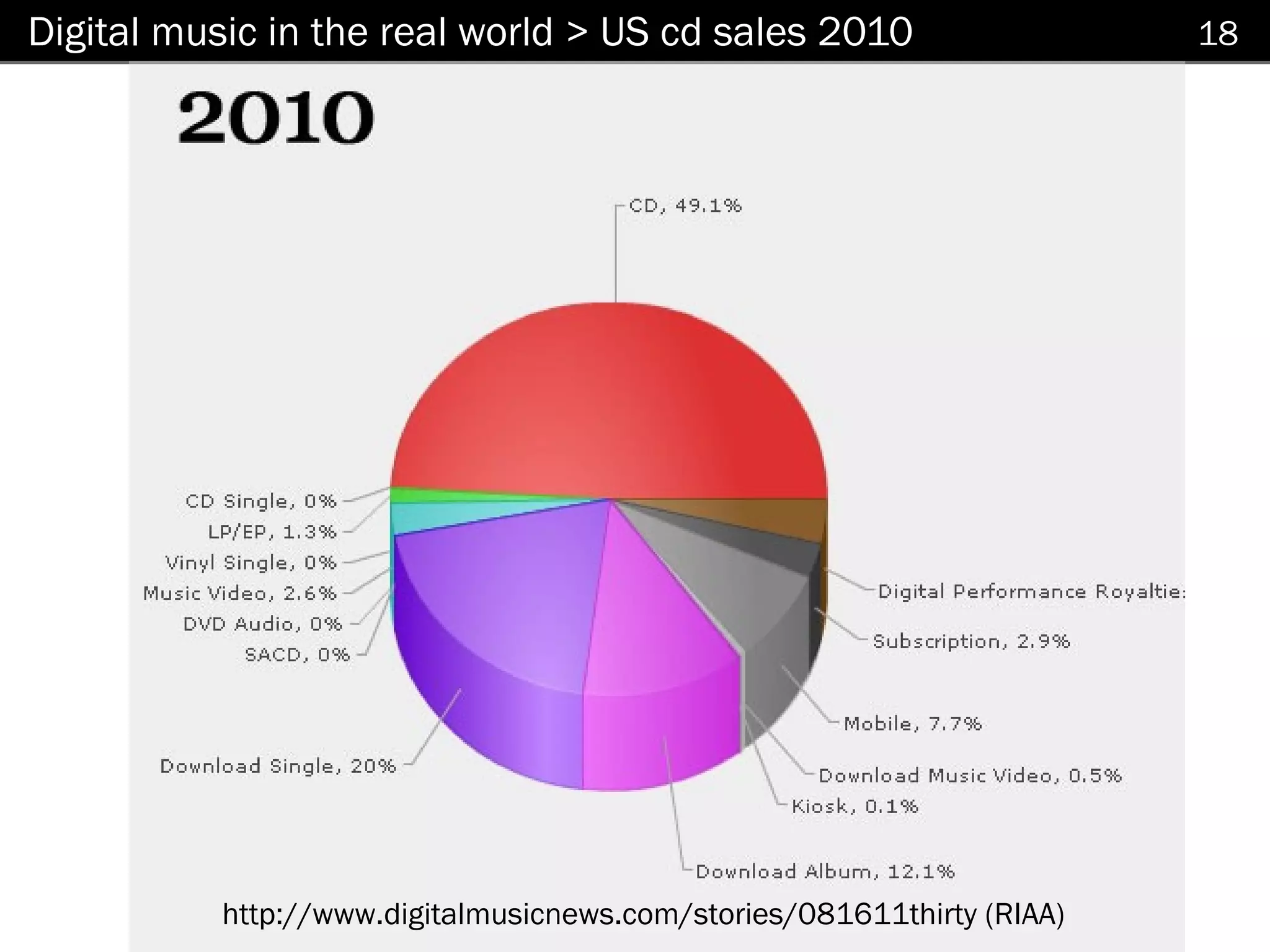 Digital music in the real world > US cd sales 2010                      18




          http://www.digitalmusicnews.com/stories/081611thirty (RIAA)
 