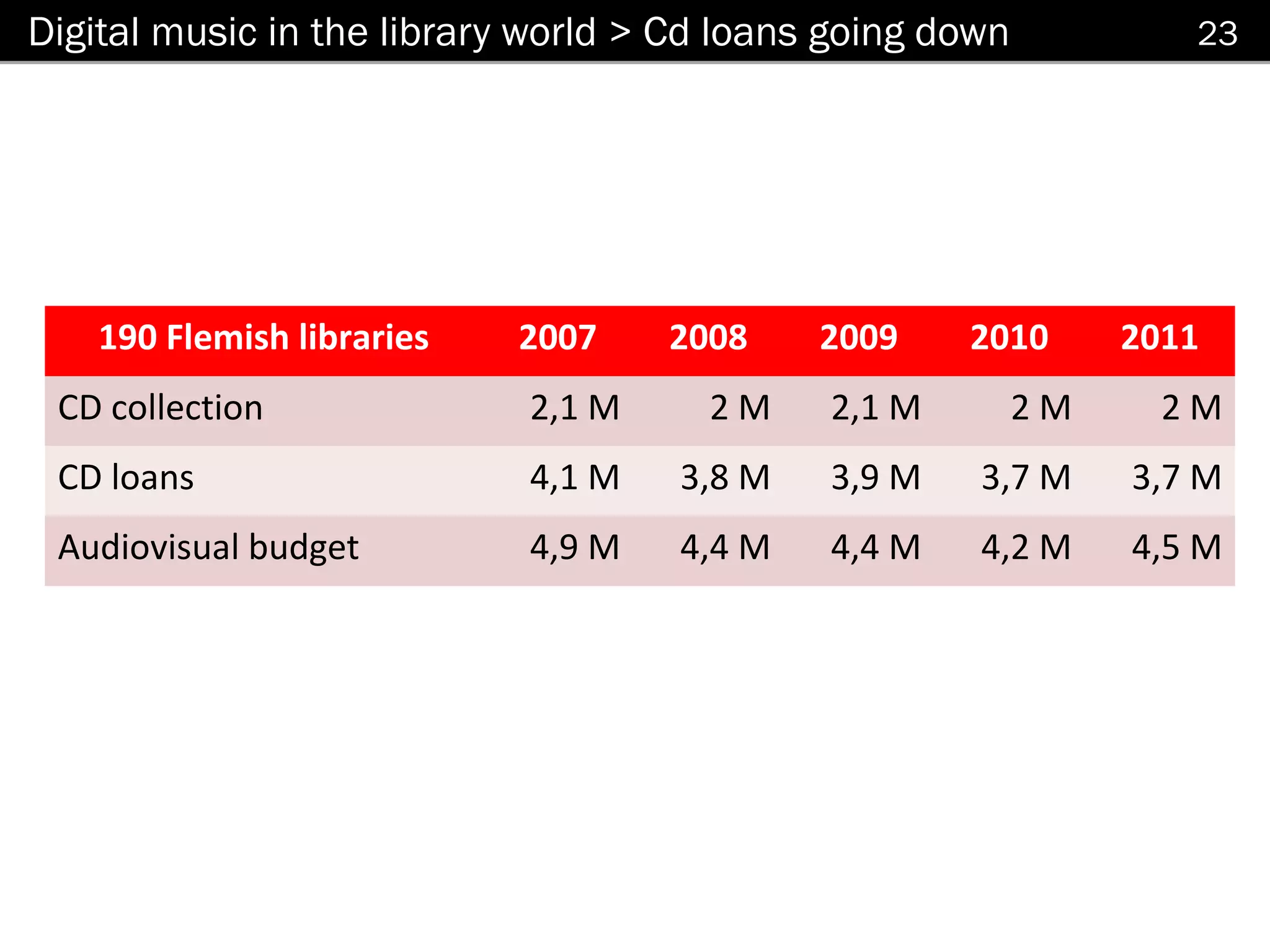 Digital music in the library world > Cd loans going down           23




    190 Flemish libraries   2007    2008     2009    2010       2011
 CD collection              2,1 M     2M     2,1 M         2M     2M
 CD loans                   4,1 M    3,8 M   3,9 M    3,7 M     3,7 M
 Audiovisual budget         4,9 M    4,4 M   4,4 M    4,2 M     4,5 M
 