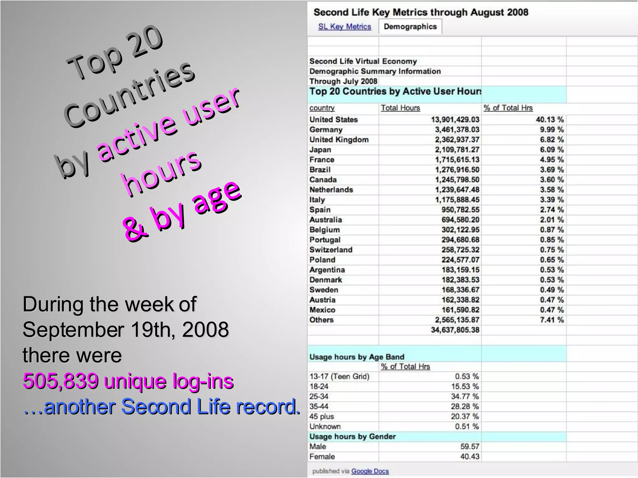 Top 20 Countries  by  active user hours  & by age During the week of  September 19th, 2008 there were  505,839 unique log-ins  … another Second Life record. 