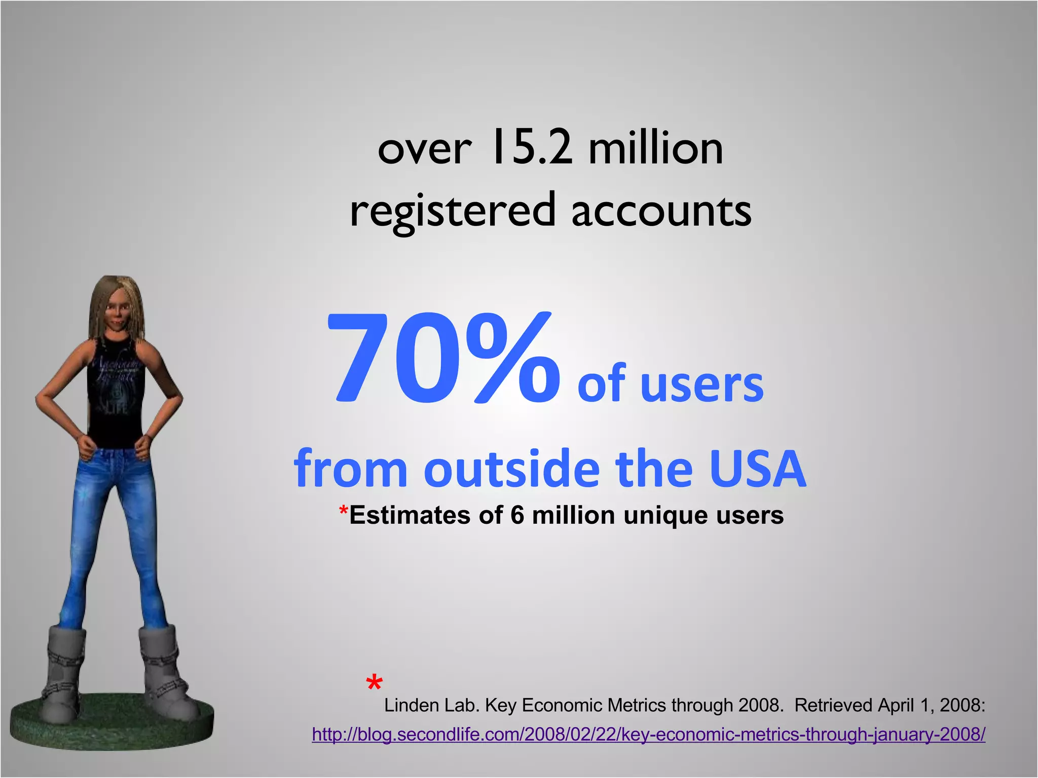 70%  of users  from outside the USA over 15.2 million  registered accounts  * Linden Lab. Key Economic Metrics through 2008.  Retrieved April 1, 2008: http://blog.secondlife.com/2008/02/22/key-economic-metrics-through-january-2008/ * Estimates of 6 million unique users 