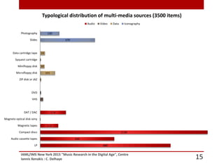 IAML/IMS New York 2015 "Music Research in the Digital Age", Centre
Iannis Xenakis : C. Delhaye 15
880
500
1130
122
1
174
20
5
6
101
30
3
33
370
130
LP
Audio cassette tapes
Compact discs
Magnetic tapes
Magneto optical disk sony
DAT / DAC
VHS
DVD
ZIP disk or JAZ
Microfloppy disk
Minifloppy disk
Syquest cartridge
Data cartridge tape
Slides
Photography
Typological distribution of multi-media sources (3500 items)
Audio Video Data Iconography
 