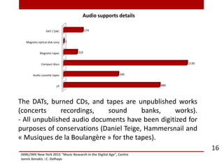 IAML/IMS New York 2015 "Music Research in the Digital Age", Centre
Iannis Xenakis : C. Delhaye
16
The DATs, burned CDs, and tapes are unpublished works
(concerts recordings, sound banks, works).
- All unpublished audio documents have been digitized for
purposes of conservations (Daniel Teige, Hammersnail and
« Musiques de la Boulangère » for the tapes).
LP
Audio cassette tapes
Compact discs
Magnetic tapes
Magneto optical disk sony
DAT / DAC
880
500
1130
122
1
174
Audio supports details
 