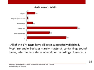 IAML/IMS New York 2015 "Music Research in the Digital Age", Centre
Iannis Xenakis : C. Delhaye
18
LP
Audio cassette tapes
Compact discs
Magnetic tapes
Magneto optical disk sony
DAT / DAC
880
500
1130
122
1
174
Audio supports details
- All of the 174 DATs have all been successfully digitized.
Most are audio backups (rarely masters), containing: sound
banks, intermediate states of work, or recordings of concerts.
 