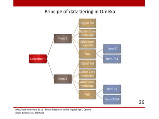 IAML/IMS New York 2015 "Music Research in the Digital Age", Centre
Iannis Xenakis : C. Delhaye
26
Collection 1
Item 1
Digital file
Dubilin Core
metadata
Additional
metadata
Tags
Item 3
Item 734
Item 2
Digital file
Dublin Core
metadata
Additional
metadata
Tags
Item 76
Item 2354
Principe of data tiering in Omeka
 