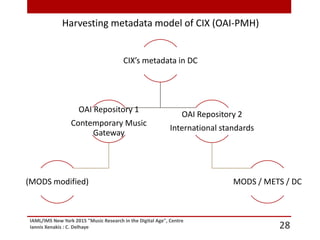 IAML/IMS New York 2015 "Music Research in the Digital Age", Centre
Iannis Xenakis : C. Delhaye 28
Harvesting metadata model of CIX (OAI-PMH)
CIX’s metadata in DC
OAI Repository 1
Contemporary Music
Gateway
(MODS modified)
OAI Repository 2
International standards
MODS / METS / DC
 