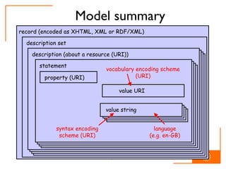 Model summary record (encoded as XHTML, XML or RDF/XML) description set description (about a resource (URI)) statement property (URI) value URI value string syntax encoding scheme (URI) vocabulary encoding scheme (URI) language (e.g. en-GB) 