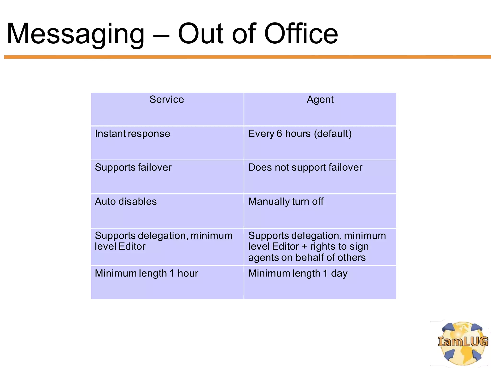 Messaging – Out of Office

                  Service                         Agent


      Instant response               Every 6 hours (default)


      Supports failover              Does not support failover


      Auto disables                  Manually turn off


      Supports delegation, minimum   Supports delegation, minimum
      level Editor                   level Editor + rights to sign
                                     agents on behalf of others
      Minimum length 1 hour          Minimum length 1 day
 
