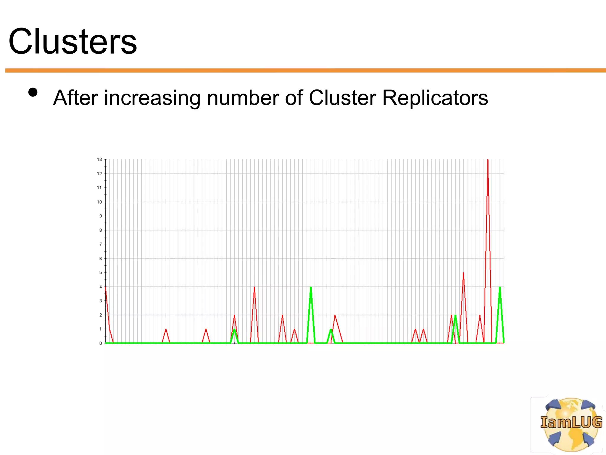 Clusters
 • After increasing number of Cluster Replicators
 