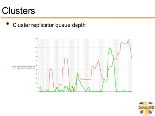 Clusters
 • Cluster replicator queue depth
 