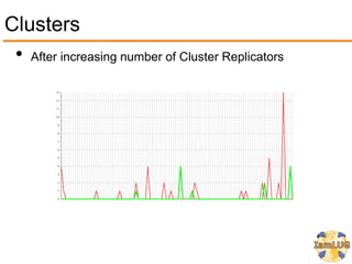 Clusters
 • After increasing number of Cluster Replicators
 