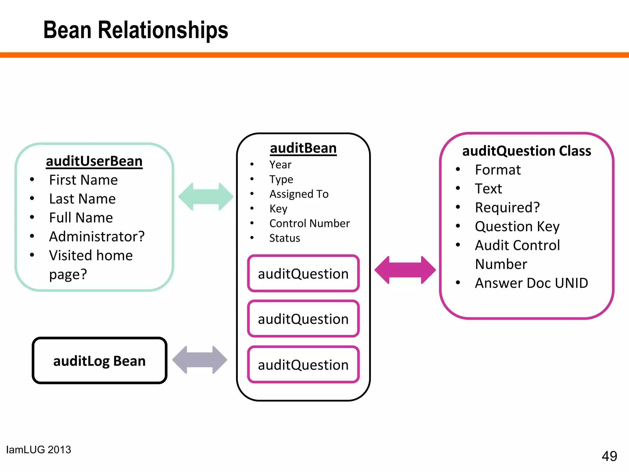 IamLUG 2013
Bean Relationships
49
auditUserBean
• First Name
• Last Name
• Full Name
• Administrator?
• Visited home
page?
auditLog Bean
auditQuestion Class
• Format
• Text
• Required?
• Question Key
• Audit Control
Number
• Answer Doc UNID
auditBean
• Year
• Type
• Assigned To
• Key
• Control Number
• Status
auditQuestion
auditQuestion
auditQuestion
 