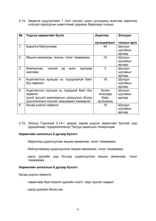8
2.14. Хөрөнгө оруулагчийн 1 /нэг/ жилээс дээш хугацаанд ашиглах хөрөнгөд
элэгдэл хорогдлын шимтгэлийг дараахь байдлаар тооцно.
№ Үндсэн хөрөнгийн бүлэг Ашиглах
хугацаа/жил/
Элэгдэл
тооцох арга
1 Барилга байгууламж 40 Шулуун
шугамын
аргаар
2 Машин механизм, техник, тоног төхөөрөмж 10 Шулуун
шугамын
аргаар
3 Компьютер, түүний эд анги, програм
хангамж
3 Шулуун
шугамын
аргаар
4 Ашиглалтын хугацаа нь тодорхойгүй биет
бус хөрөнгө
10 Шулуун
шугамын
аргаар
5 Ашиглалтын хугацаа нь тодорхой биет бус
хөрөнгө
/үүнд ашигт малтмалын хайгуулын болон
ашиглалтын тусгай зөвшөөрөл хамаарна/
Хүчин
төгөлдөр
байх
хугацаанд
Шулуун
шугамын
аргаар
6 Бусад үндсэн хөрөнгө 10 Шулуун
шугамын
аргаар
2.15. Энэхүү Гэрээний 2.14-т заасан зарим үндсэн хөрөнгийн бүлгийг дор
дурдсанаар тодорхойлохоор Талууд харилцан тохиролцов.
Хөрөнгийн ангиллын 2 дугаар бүлэгт:
-барилгад суурилуулсан машин механизм, тоног төхөөрөмж;
-байгууламжид суурилуулсан машин механизм, тоног төхөөрөмж;
-далд уурхайн дэд бүтцэд суурилуулсан машин механизм, тоног
төхөөрөмж
Хөрөнгийн ангиллын 6 дугаар бүлэгт:
бусад үндсэн хөрөнгө:
-хөрөнгөөр бүртгэгдсэн уурхайн нээлт, хөрс хуулах зардал;
-далд уурхайн босоо ам;
 