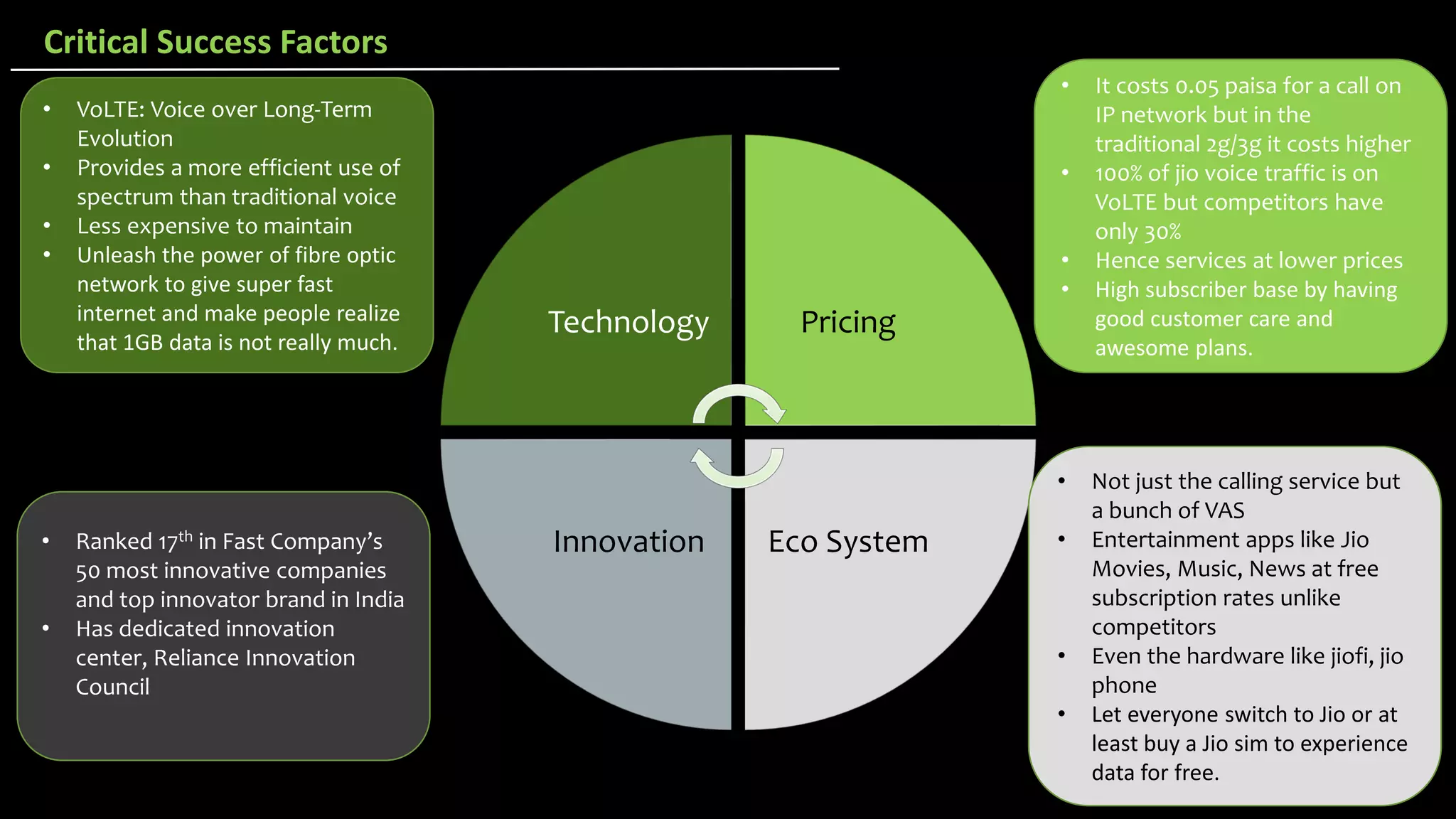 Critical Success Factors
Technology Pricing
Eco System
Innovation
• VoLTE: Voice over Long-Term
Evolution
• Provides a more efficient use of
spectrum than traditional voice
• Less expensive to maintain
• Unleash the power of fibre optic
network to give super fast
internet and make people realize
that 1GB data is not really much.
• It costs 0.05 paisa for a call on
IP network but in the
traditional 2g/3g it costs higher
• 100% of jio voice traffic is on
VoLTE but competitors have
only 30%
• Hence services at lower prices
• High subscriber base by having
good customer care and
awesome plans.
• Ranked 17th in Fast Company’s
50 most innovative companies
and top innovator brand in India
• Has dedicated innovation
center, Reliance Innovation
Council
• Not just the calling service but
a bunch of VAS
• Entertainment apps like Jio
Movies, Music, News at free
subscription rates unlike
competitors
• Even the hardware like jiofi, jio
phone
• Let everyone switch to Jio or at
least buy a Jio sim to experience
data for free.
 
