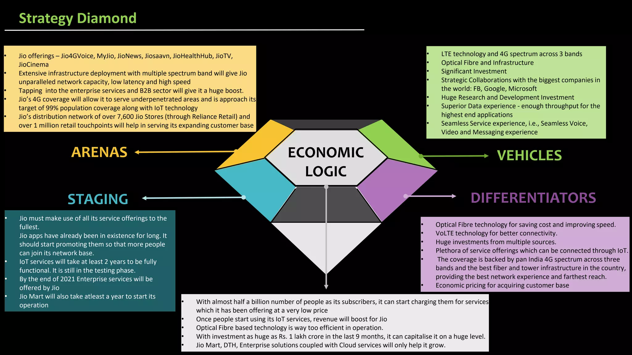 Strategy Diamond
VEHICLES
DIFFERENTIATORS
STAGING
• Optical Fibre technology for saving cost and improving speed.
• VoLTE technology for better connectivity.
• Huge investments from multiple sources.
• Plethora of service offerings which can be connected through IoT.
• The coverage is backed by pan India 4G spectrum across three
bands and the best fiber and tower infrastructure in the country,
providing the best network experience and farthest reach.
• Economic pricing for acquiring customer base
• LTE technology and 4G spectrum across 3 bands
• Optical Fibre and Infrastructure
• Significant Investment
• Strategic Collaborations with the biggest companies in
the world: FB, Google, Microsoft
• Huge Research and Development Investment
• Superior Data experience - enough throughput for the
highest end applications
• Seamless Service experience, i.e., Seamless Voice,
Video and Messaging experience
• Jio must make use of all its service offerings to the
fullest.
Jio apps have already been in existence for long. It
should start promoting them so that more people
can join its network base.
• IoT services will take at least 2 years to be fully
functional. It is still in the testing phase.
• By the end of 2021 Enterprise services will be
offered by Jio
• Jio Mart will also take atleast a year to start its
operation
• Jio offerings – Jio4GVoice, MyJio, JioNews, Jiosaavn, JioHealthHub, JioTV,
JioCinema
• Extensive infrastructure deployment with multiple spectrum band will give Jio
unparalleled network capacity, low latency and high speed
• Tapping into the enterprise services and B2B sector will give it a huge boost.
• Jio’s 4G coverage will allow it to serve underpenetrated areas and is approach its
target of 99% population coverage along with IoT technology
• Jio’s distribution network of over 7,600 Jio Stores (through Reliance Retail) and
over 1 million retail touchpoints will help in serving its expanding customer base
ECONOMIC
LOGIC
• With almost half a billion number of people as its subscribers, it can start charging them for services
which it has been offering at a very low price
• Once people start using its IoT services, revenue will boost for Jio
• Optical Fibre based technology is way too efficient in operation.
• With investment as huge as Rs. 1 lakh crore in the last 9 months, it can capitalise it on a huge level.
• Jio Mart, DTH, Enterprise solutions coupled with Cloud services will only help it grow.
ARENAS
 