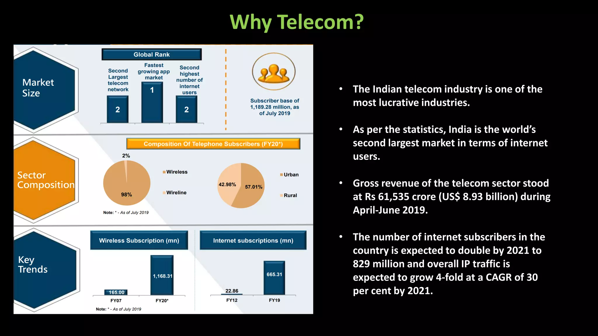 Why Telecom?
• The Indian telecom industry is one of the
most lucrative industries.
• As per the statistics, India is the world’s
second largest market in terms of internet
users.
• Gross revenue of the telecom sector stood
at Rs 61,535 crore (US$ 8.93 billion) during
April-June 2019.
• The number of internet subscribers in the
country is expected to double by 2021 to
829 million and overall IP traffic is
expected to grow 4-fold at a CAGR of 30
per cent by 2021.
 
