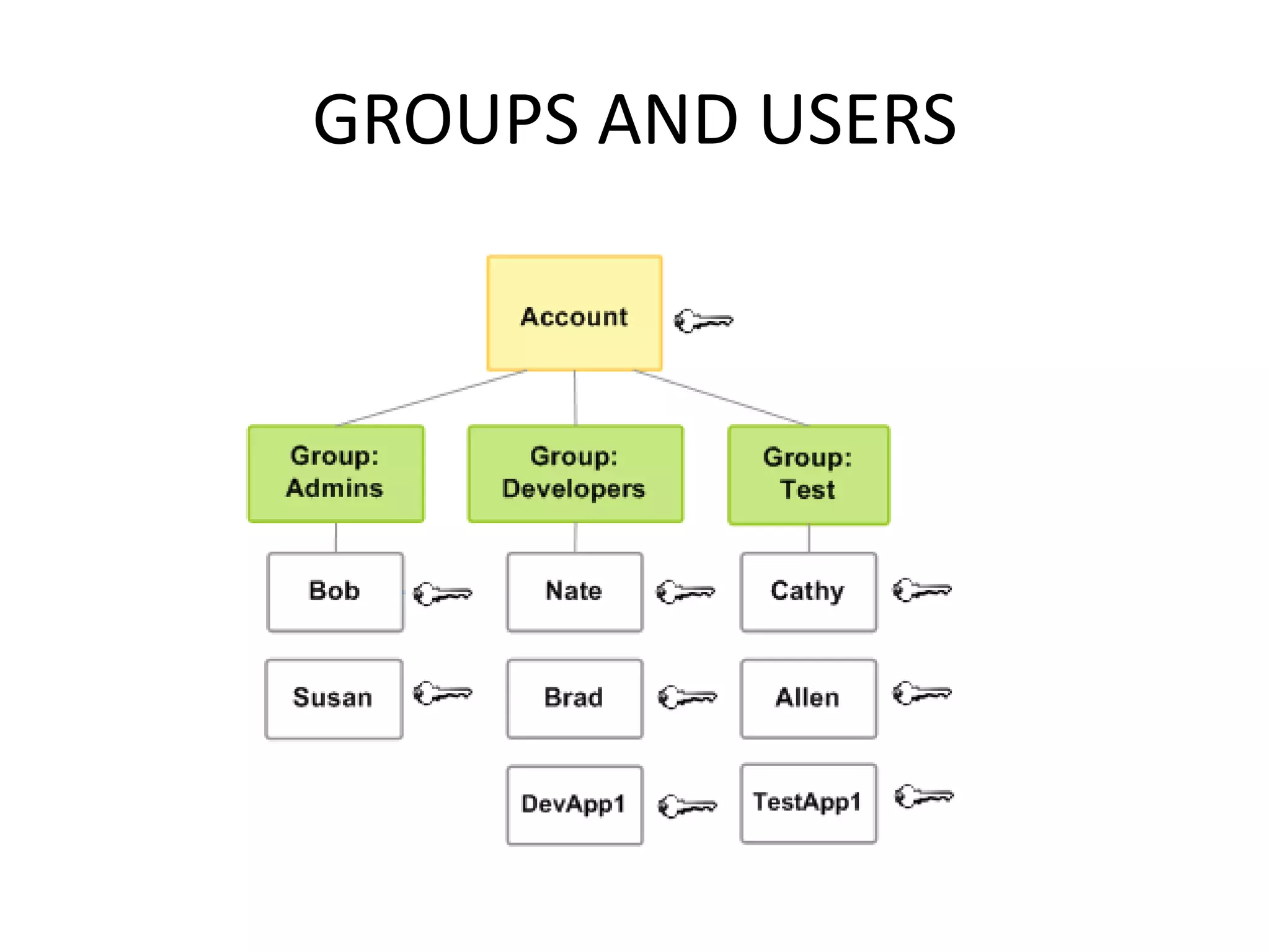 GROUPS AND USERS
 