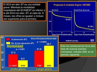  Las consecuencias del daño miocárdico condicionan el desarrollo de complicaciones como arritmias e insuficiencia cardiaca y mortalidad, a medio y largo plazo, sobre todo en los pacientes en que fracasa el tratamiento de reperfusión y más si los factores de riesgo no se mantienen bajo control Muerte súbita