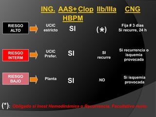 Ttoantitrombotico óptimo. Tto anti isquémico. Ingreso y estrategia según estratificaciónSCA SIN Elevación del segmento STNitratos