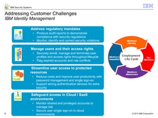 IBM Security Identity & Access Manager | PDF