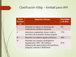 Clasificación Killip – kimball para IAM
Clase
funcion
al
Aspectos clínicos Mortalida
a 30 días
I Paciente sin signos ni síntomas de
insuficiencia cardiaca izquierda
6%
II Estertores crepitantes, tercer ruido o
aumento de la presión venosa yugular
17%
III Paciente con edema agudo pulmonar 38%
IV Paciente con choque cardiogenico,
hipotensión ( PAS <90 mmhg y
evidencia de vasoconstricción periférica
(oliguria, cianosis o diaforesis)
81%
 