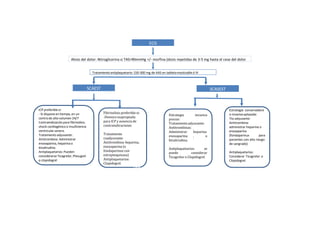 SCAEST
Alivio del dolor: Nitroglicerina si TAS>90mmHg +/- morfina (dosis repetidas de 3-5 mg hasta el cese del dolor
Tratamientoantiplaquetario: 150-300 mg de AAS en tabletamasticable ó IV
ECG
SCASEST
ICP preferiblesi:
- Si dispone en tiempo, en un
centro de alto volumen 24/7
Contraindicación para fibrinolisis.
shock cardiogénico o insuficiencia
ventricular severa.
Tratamiento adyuvante:
Antitrombina: Administrar
enoxaparina, heparina o
bivalirudina.
Antiplaquetarios: Pueden
considerarse Ticagrelor, Plasugrel
o clopidogrel
Fibrinolisis preferible si:
-Demora inapropiada
para ICP y ausencia de
contraindicaciones
Tratamiento
coadyuvante:
Antitrombina: heparina,
enoxaparina (o
fondaparinux con
estreptoquinasa)
Antiplaquetarios:
Clopidogrel.
para ICP
Estrategia invasiva
precoz:
Tratamientoadyuvante:
heparina
, o
Antitrombinas:
Administrar
enoxaparina
bivalirudina.
Antiplaquetarios: se
puede considerar
Ticagrelor o Clopidogrel.
Estrategia conservadora
o invasiva aplazada:
Tto adyuvante:
Antitrombina:
administrar heparina o
enoxaparina
(fondaparinux para
pacientes con alto riesgo
de sangrado)
Antiplaquetarios:
Considerar Ticagrelor o
Clopidogrel.
 