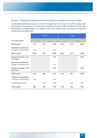 10
Annexe 1 : Passage des indicateurs financiers ajustés aux indicateurs financiers publiés
Le résultat opérationnel ajusté, le résultat net ajusté part du Groupe et le CFFO ajusté, sont
des mesures à caractère non strictement comptable, et doivent être considérés comme des
informations complémentaires. Ils illustrent mieux les performances du groupe en excluant
les éléments exceptionnels.
T1- 2017 T1-2018
(en millions MAD) Maroc International Groupe Maroc International Groupe
EBITA ajusté 1 717 932 2 649 1 850 1 011 2 862
Eléments exceptionnels :
Charges de restructuration -183 -183
EBITA publié 1 534 932 2 466 1 850 1 011 2 862
Résultat net ajusté – Part
du Groupe
1 497 1 582
Eléments exceptionnels :
Charges de restructuration -128
Résultat net publié – Part
du Groupe
1 369 1 582
CFFO ajusté 1 541 800 2 341 1 139 661 1 800
Eléments exceptionnels :
Charges de restructuration -553 -553
Paiement des licences -438 -438 -275 -275
CFFO publié 988 362 1 350 1 139 386 1 525
 