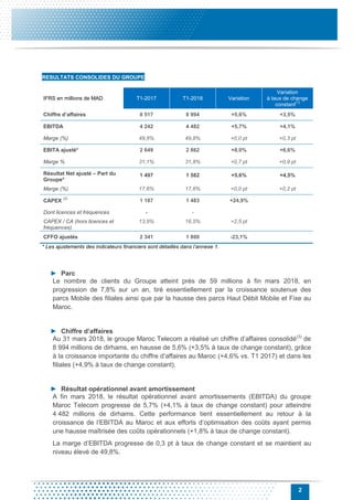 2
RESULTATS CONSOLIDES DU GROUPE
IFRS en millions de MAD T1-2017 T1-2018 Variation
Variation
à taux de change
constant
(1)
Chiffre d’affaires 8 517 8 994 +5,6% +3,5%
EBITDA 4 242 4 482 +5,7% +4,1%
Marge (%) 49,8% 49,8% +0,0 pt +0,3 pt
EBITA ajusté* 2 649 2 862 +8,0% +6,6%
Marge % 31,1% 31,8% +0,7 pt +0,9 pt
Résultat Net ajusté – Part du
Groupe*
1 497 1 582 +5,6% +4,5%
Marge (%) 17,6% 17,6% +0,0 pt +0,2 pt
CAPEX
(2)
1 187 1 483 +24,9%
Dont licences et fréquences - -
CAPEX / CA (hors licences et
fréquences)
13,9% 16,5% +2,5 pt
CFFO ajustés 2 341 1 800 -23,1%
* Les ajustements des indicateurs financiers sont détaillés dans l’annexe 1.
► Parc
Le nombre de clients du Groupe atteint près de 59 millions à fin mars 2018, en
progression de 7,8% sur un an, tiré essentiellement par la croissance soutenue des
parcs Mobile des filiales ainsi que par la hausse des parcs Haut Débit Mobile et Fixe au
Maroc.
► Chiffre d’affaires
Au 31 mars 2018, le groupe Maroc Telecom a réalisé un chiffre d’affaires consolidé(3)
de
8 994 millions de dirhams, en hausse de 5,6% (+3,5% à taux de change constant), grâce
à la croissance importante du chiffre d’affaires au Maroc (+4,6% vs. T1 2017) et dans les
filiales (+4,9% à taux de change constant).
► Résultat opérationnel avant amortissement
A fin mars 2018, le résultat opérationnel avant amortissements (EBITDA) du groupe
Maroc Telecom progresse de 5,7% (+4,1% à taux de change constant) pour atteindre
4 482 millions de dirhams. Cette performance tient essentiellement au retour à la
croissance de l’EBITDA au Maroc et aux efforts d’optimisation des coûts ayant permis
une hausse maîtrisée des coûts opérationnels (+1,8% à taux de change constant).
La marge d’EBITDA progresse de 0,3 pt à taux de change constant et se maintient au
niveau élevé de 49,8%.
 