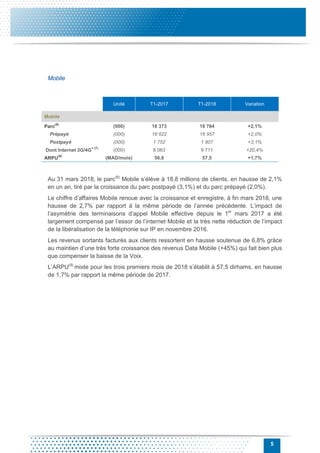 5
Mobile
Unité T1-2017 T1-2018 Variation
Mobile
Parc
(6)
(000) 18 373 18 764 +2,1%
Prépayé (000) 16 622 16 957 +2,0%
Postpayé (000) 1 752 1 807 +3,1%
Dont Internet 3G/4G
+ (7)
(000) 8 063 9 711 +20,4%
ARPU
(8)
(MAD/mois) 56,6 57,5 +1,7%
Au 31 mars 2018, le parc(6)
Mobile s’élève à 18,8 millions de clients, en hausse de 2,1%
en un an, tiré par la croissance du parc postpayé (3,1%) et du parc prépayé (2,0%).
Le chiffre d’affaires Mobile renoue avec la croissance et enregistre, à fin mars 2018, une
hausse de 2,7% par rapport à la même période de l’année précédente. L’impact de
l’asymétrie des terminaisons d’appel Mobile effective depuis le 1er
mars 2017 a été
largement compensé par l’essor de l’internet Mobile et la très nette réduction de l’impact
de la libéralisation de la téléphonie sur IP en novembre 2016.
Les revenus sortants facturés aux clients ressortent en hausse soutenue de 6,8% grâce
au maintien d’une très forte croissance des revenus Data Mobile (+45%) qui fait bien plus
que compenser la baisse de la Voix.
L’ARPU(8)
mixte pour les trois premiers mois de 2018 s’établit à 57,5 dirhams, en hausse
de 1,7% par rapport la même période de 2017.
 