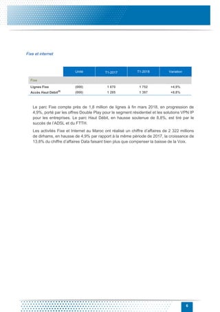 6
Fixe et internet
Unité T1-2017 T1-2018 Variation
Fixe
Lignes Fixe (000) 1 670 1 752 +4,9%
Accès Haut Débit
(9)
(000) 1 285 1 397 +8,8%
Le parc Fixe compte près de 1,8 million de lignes à fin mars 2018, en progression de
4,9%, porté par les offres Double Play pour le segment résidentiel et les solutions VPN IP
pour les entreprises. Le parc Haut Débit, en hausse soutenue de 8,8%, est tiré par le
succès de l’ADSL et du FTTH.
Les activités Fixe et Internet au Maroc ont réalisé un chiffre d’affaires de 2 322 millions
de dirhams, en hausse de 4,9% par rapport à la même période de 2017, la croissance de
13,8% du chiffre d’affaires Data faisant bien plus que compenser la baisse de la Voix.
 