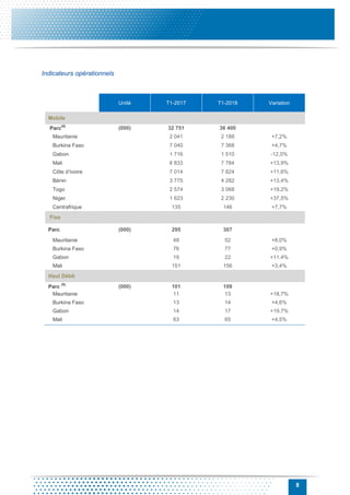 8
Indicateurs opérationnels
Unité T1-2017 T1-2018 Variation
Mobile
Parc
(6)
(000) 32 751 36 400
Mauritanie 2 041 2 188 +7,2%
Burkina Faso 7 040 7 368 +4,7%
Gabon 1 716 1 510 -12,0%
Mali 6 833 7 784 +13,9%
Côte d’Ivoire 7 014 7 824 +11,6%
Bénin 3 775 4 282 +13,4%
Togo 2 574 3 068 +19,2%
Niger 1 623 2 230 +37,5%
Centrafrique 135 146 +7,7%
Fixe
Parc (000) 295 307
Mauritanie 48 52 +8,0%
Burkina Faso 76 77 +0,9%
Gabon 19 22 +11,4%
Mali 151 156 +3,4%
Haut Débit
Parc
(9)
(000) 101 109
Mauritanie 11 13 +18,7%
Burkina Faso 13 14 +4,6%
Gabon 14 17 +19,7%
Mali 63 65 +4,5%
 